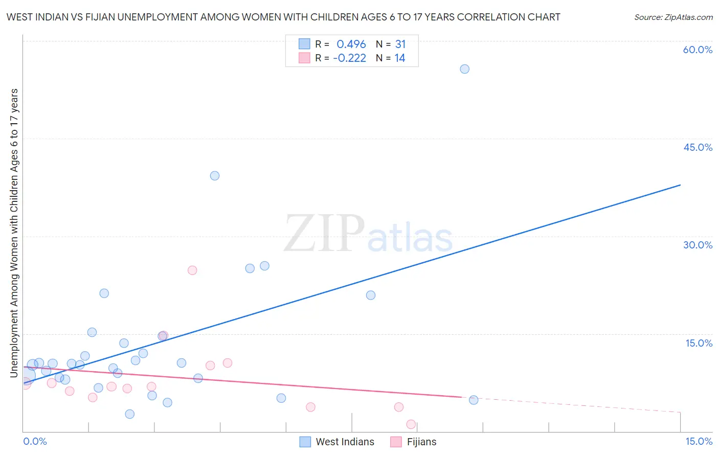 West Indian vs Fijian Unemployment Among Women with Children Ages 6 to 17 years