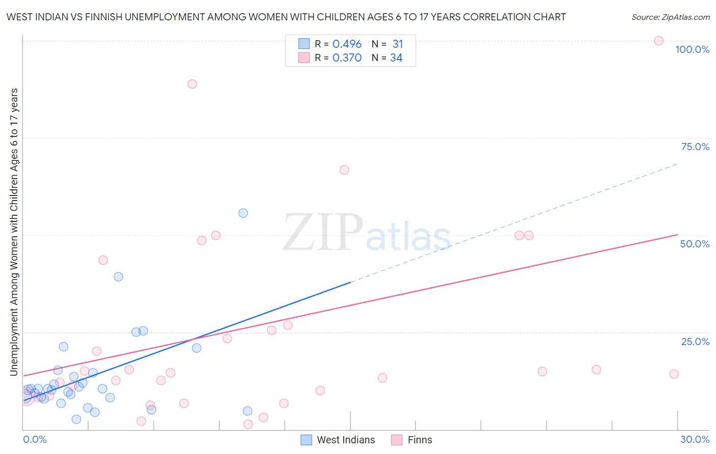West Indian vs Finnish Unemployment Among Women with Children Ages 6 to 17 years