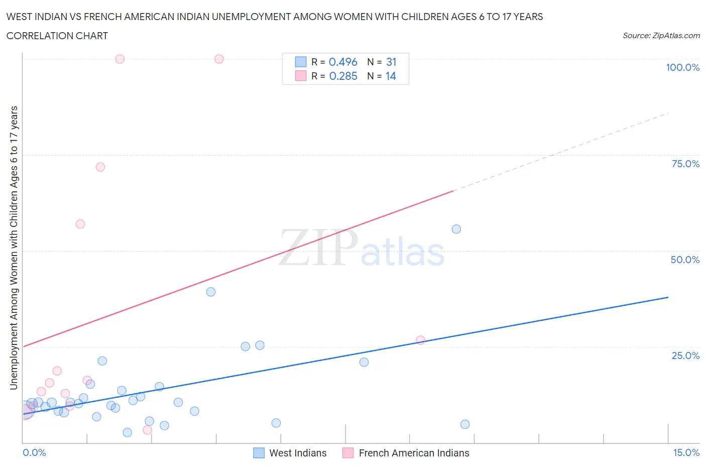 West Indian vs French American Indian Unemployment Among Women with Children Ages 6 to 17 years