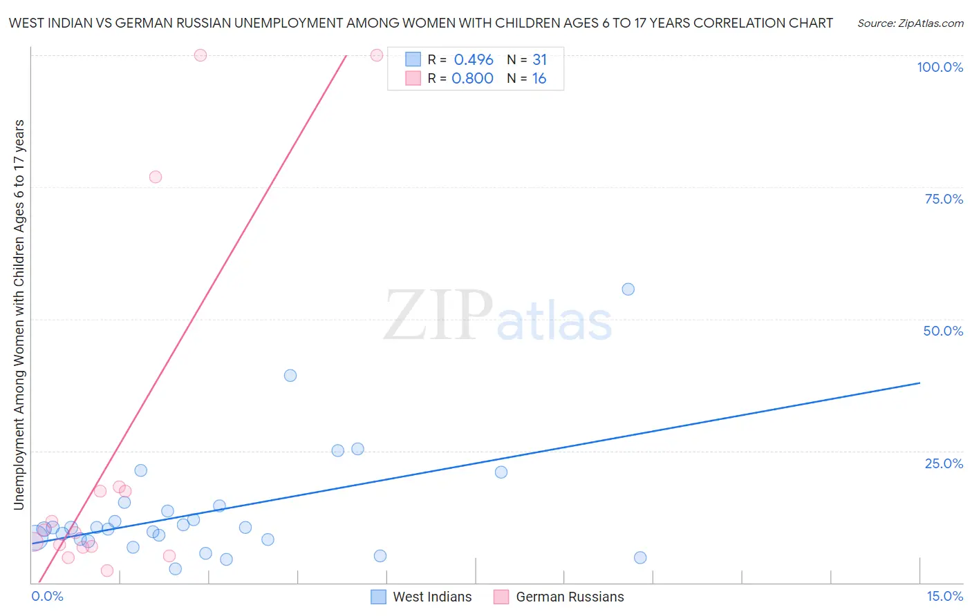 West Indian vs German Russian Unemployment Among Women with Children Ages 6 to 17 years