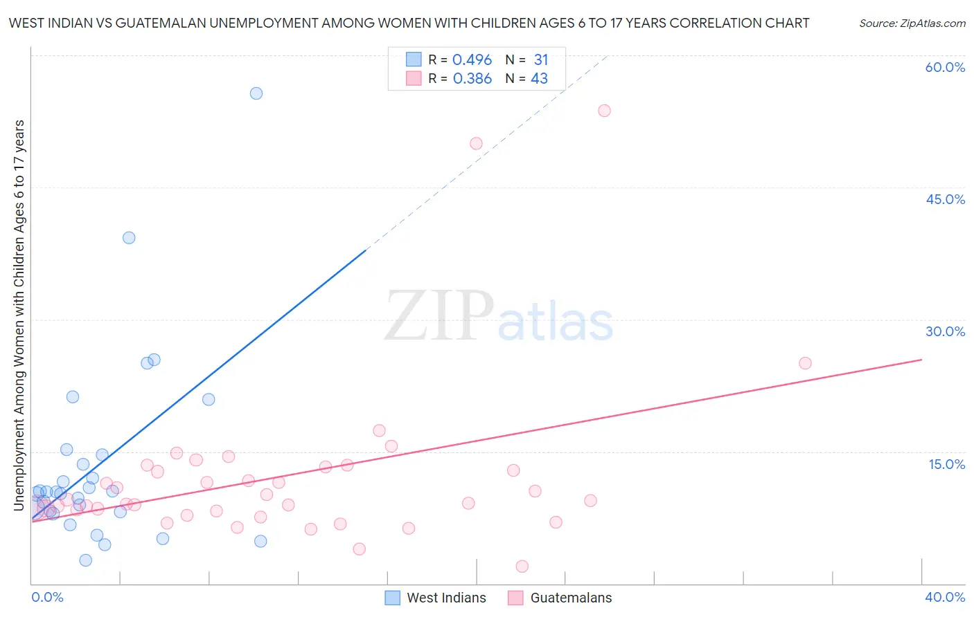 West Indian vs Guatemalan Unemployment Among Women with Children Ages 6 to 17 years