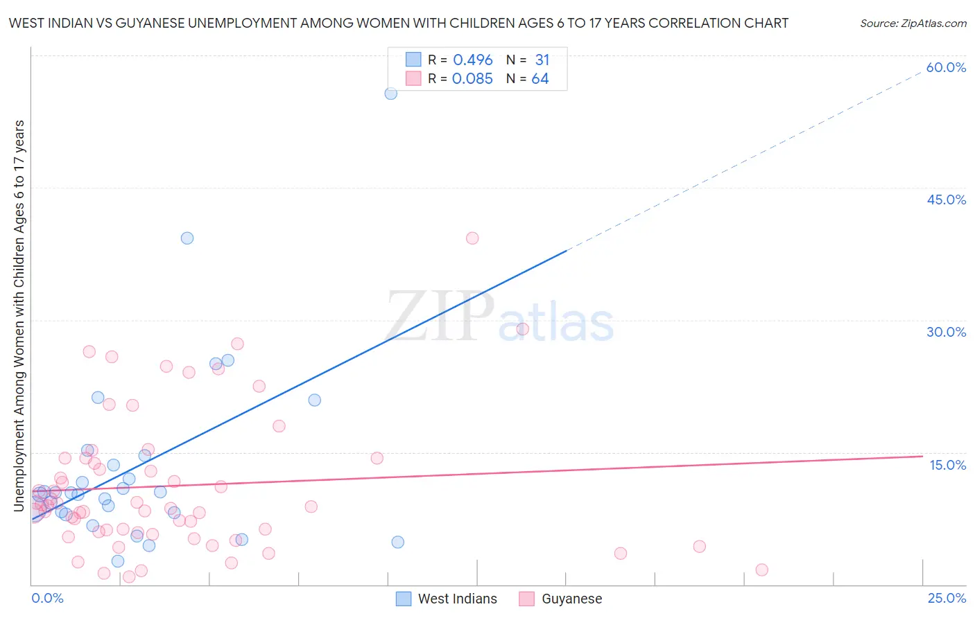 West Indian vs Guyanese Unemployment Among Women with Children Ages 6 to 17 years