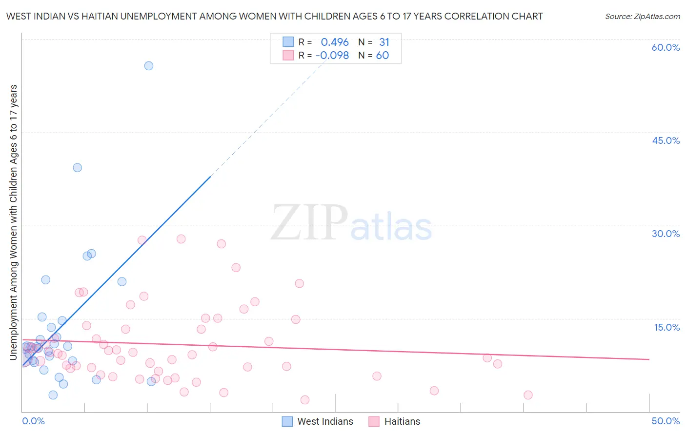 West Indian vs Haitian Unemployment Among Women with Children Ages 6 to 17 years