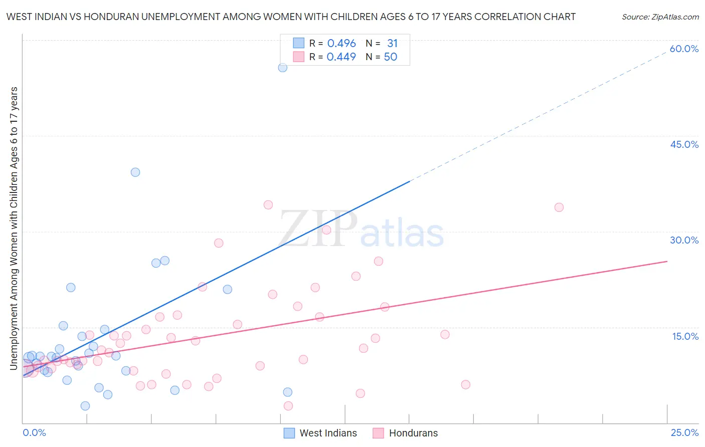 West Indian vs Honduran Unemployment Among Women with Children Ages 6 to 17 years