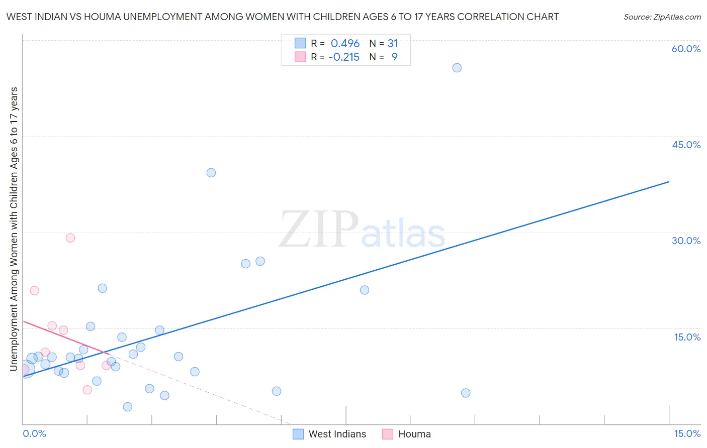 West Indian vs Houma Unemployment Among Women with Children Ages 6 to 17 years