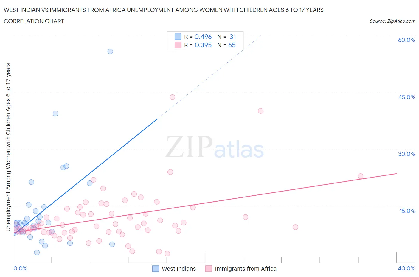 West Indian vs Immigrants from Africa Unemployment Among Women with Children Ages 6 to 17 years