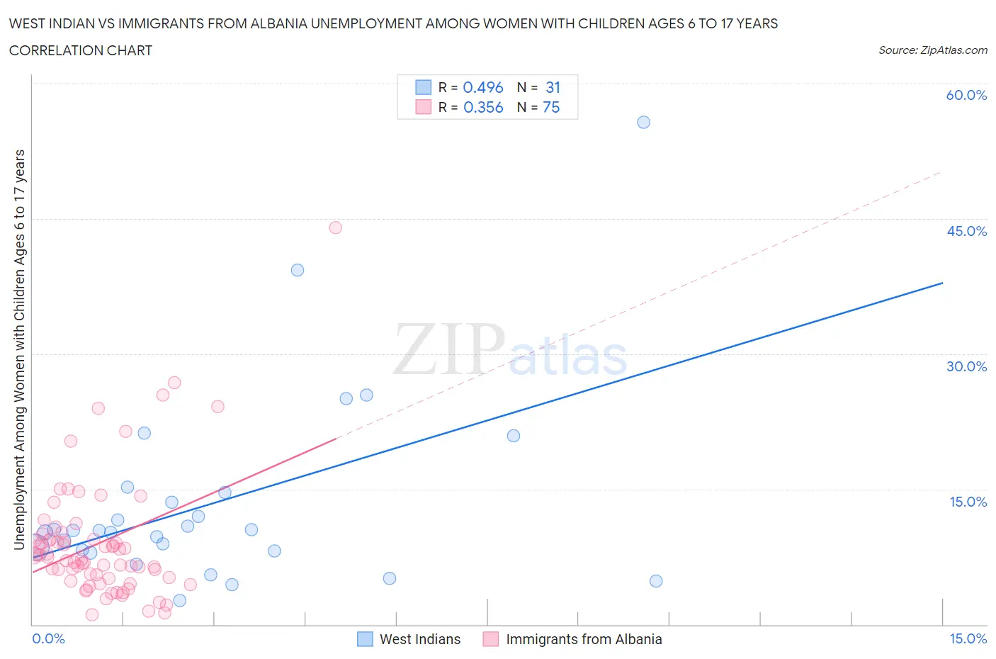 West Indian vs Immigrants from Albania Unemployment Among Women with Children Ages 6 to 17 years