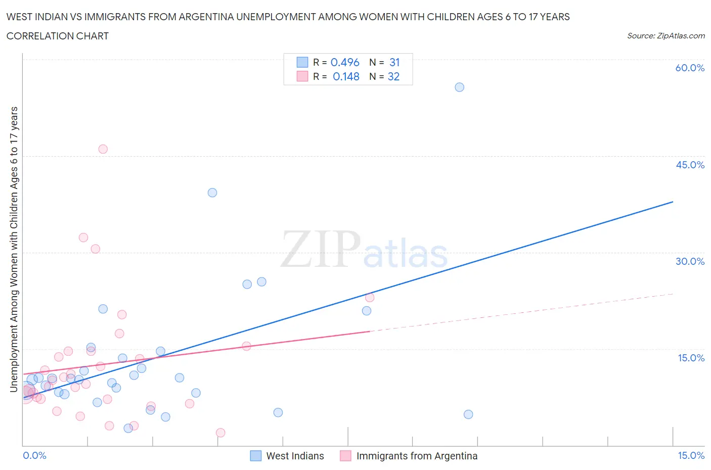 West Indian vs Immigrants from Argentina Unemployment Among Women with Children Ages 6 to 17 years