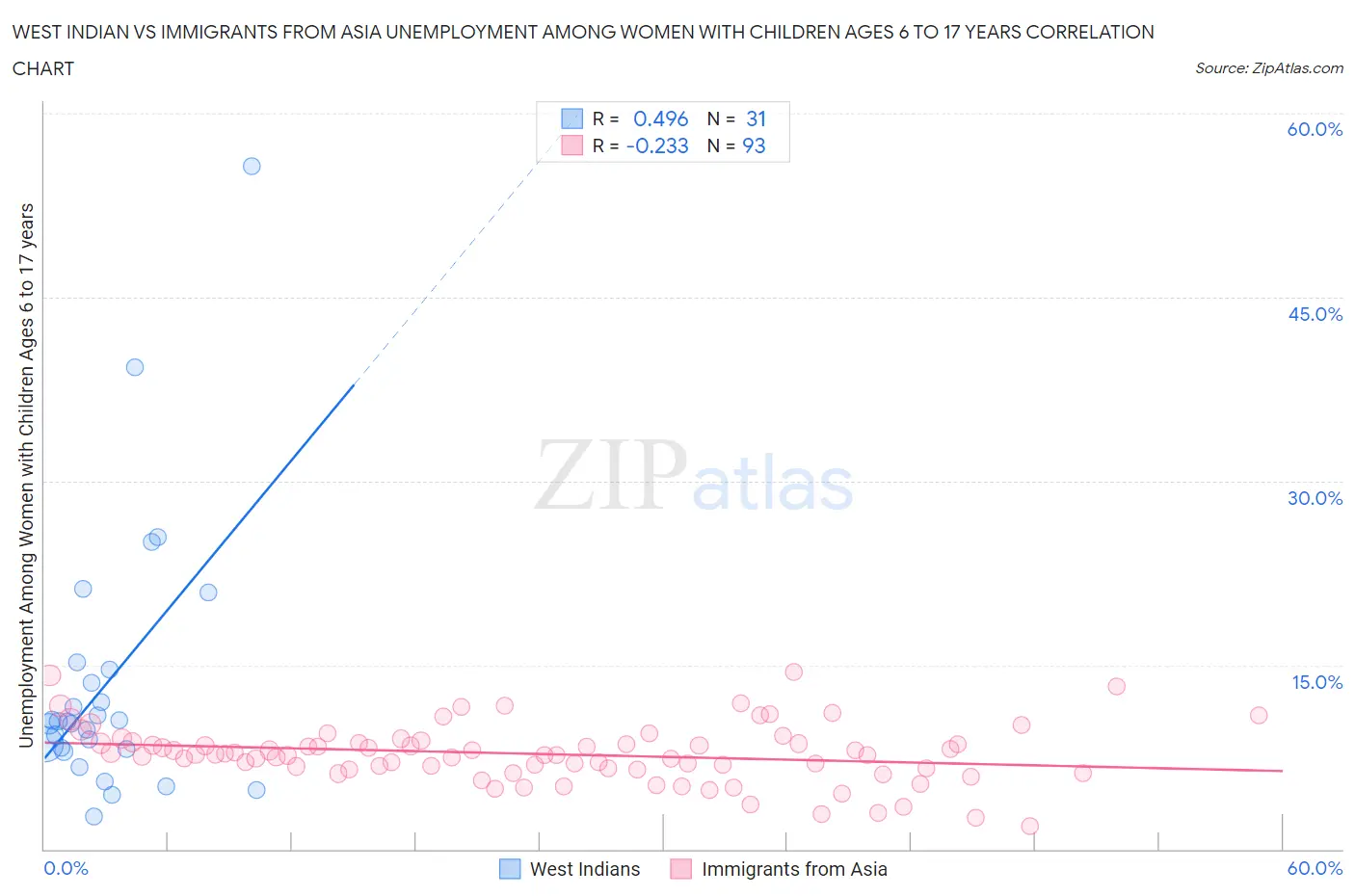 West Indian vs Immigrants from Asia Unemployment Among Women with Children Ages 6 to 17 years