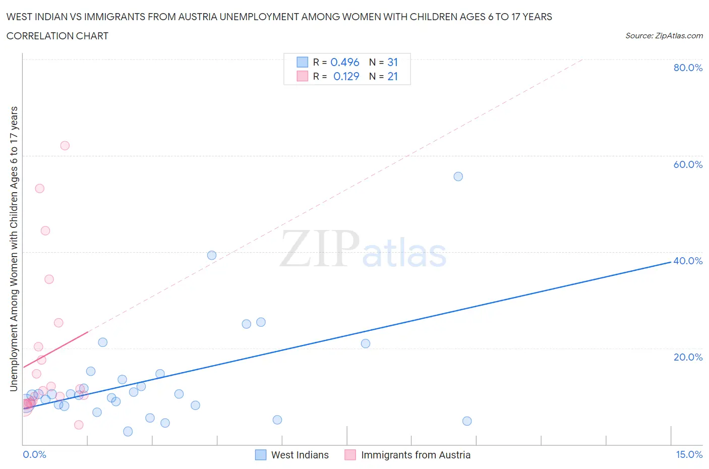 West Indian vs Immigrants from Austria Unemployment Among Women with Children Ages 6 to 17 years