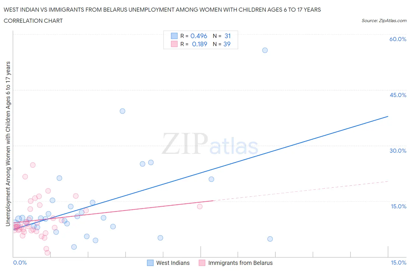 West Indian vs Immigrants from Belarus Unemployment Among Women with Children Ages 6 to 17 years