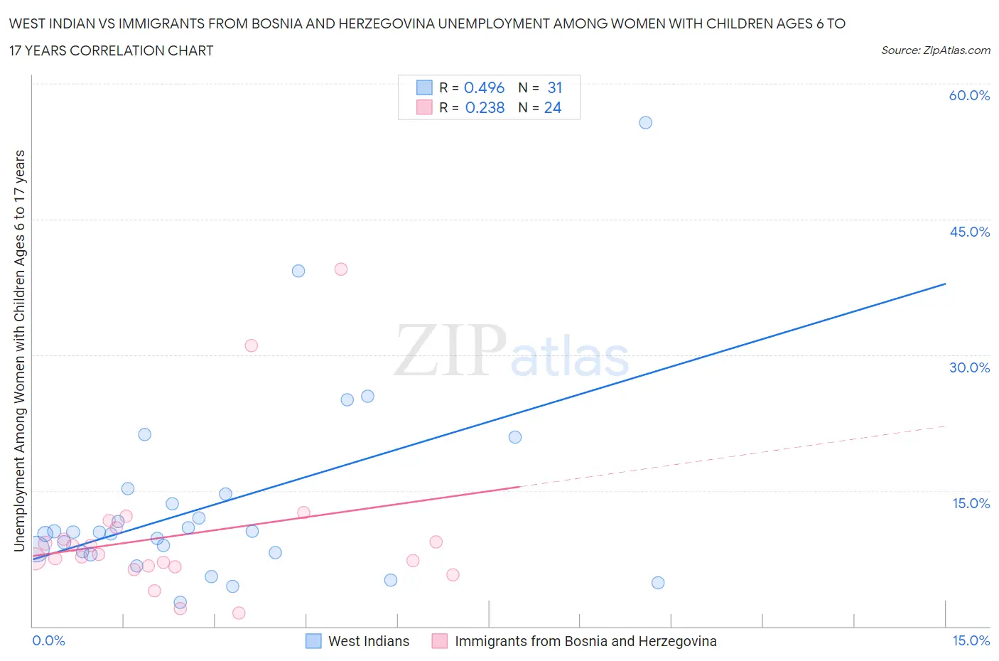 West Indian vs Immigrants from Bosnia and Herzegovina Unemployment Among Women with Children Ages 6 to 17 years