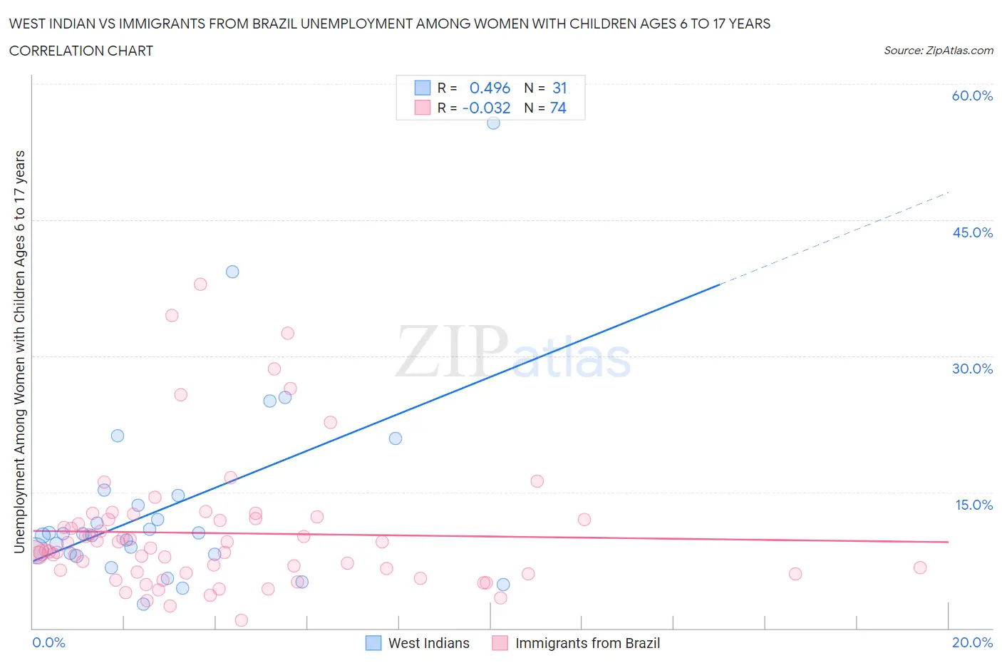 West Indian vs Immigrants from Brazil Unemployment Among Women with Children Ages 6 to 17 years