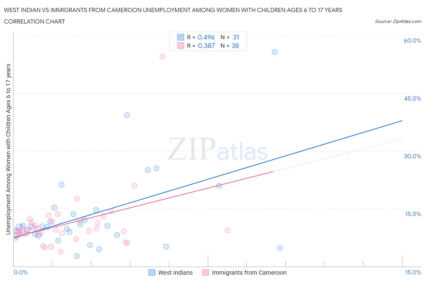 West Indian vs Immigrants from Cameroon Unemployment Among Women with Children Ages 6 to 17 years