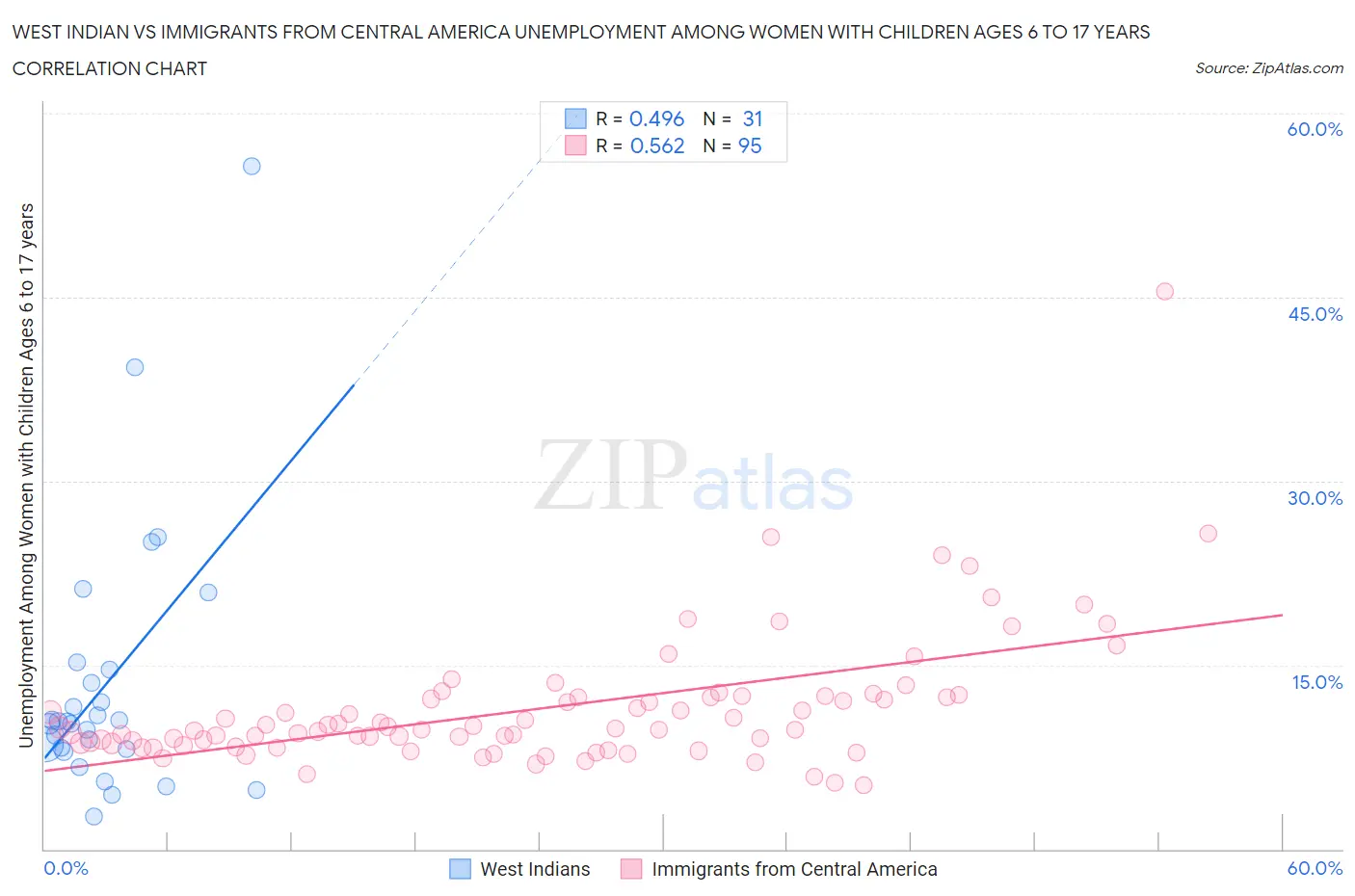 West Indian vs Immigrants from Central America Unemployment Among Women with Children Ages 6 to 17 years