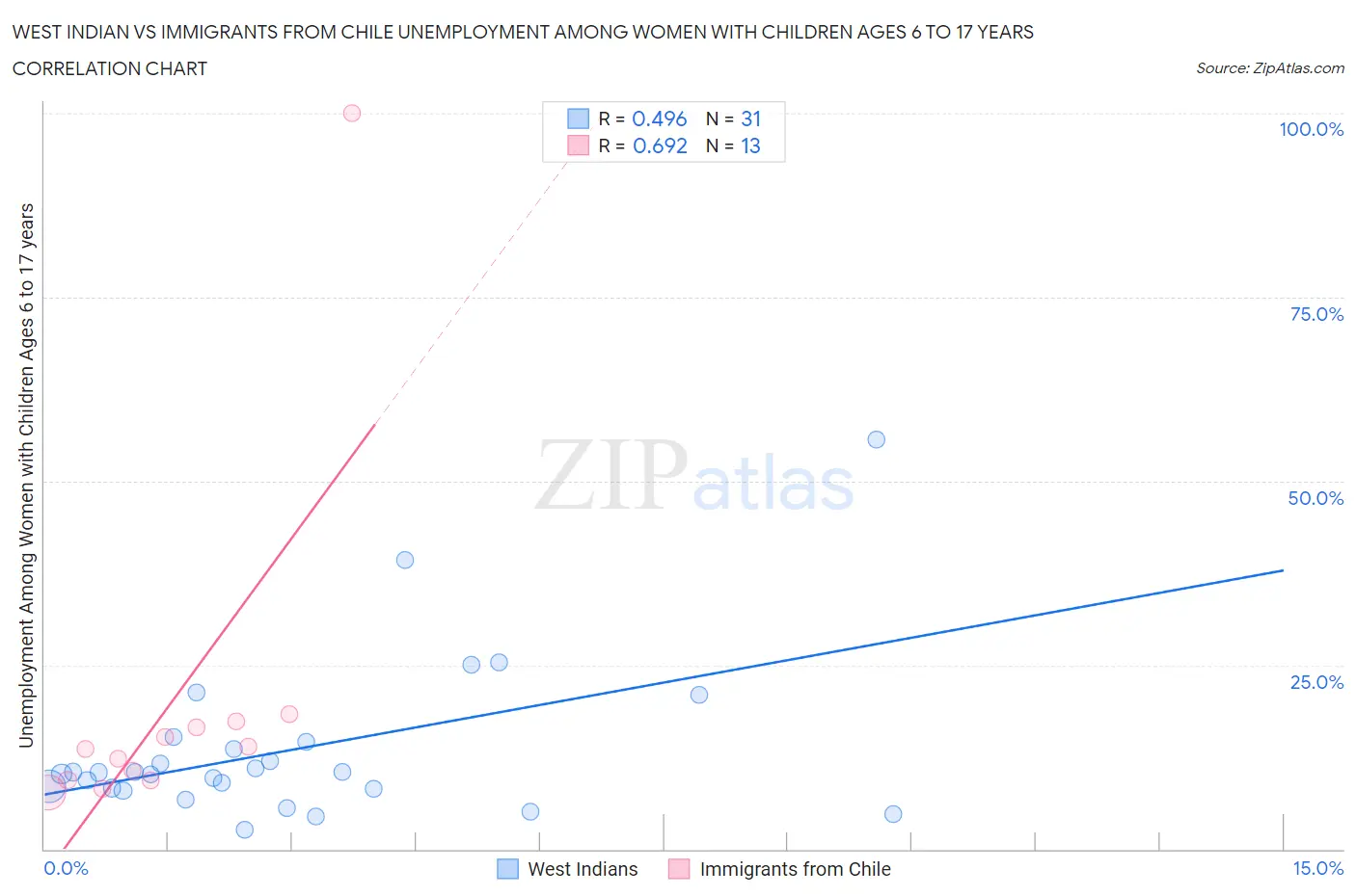 West Indian vs Immigrants from Chile Unemployment Among Women with Children Ages 6 to 17 years