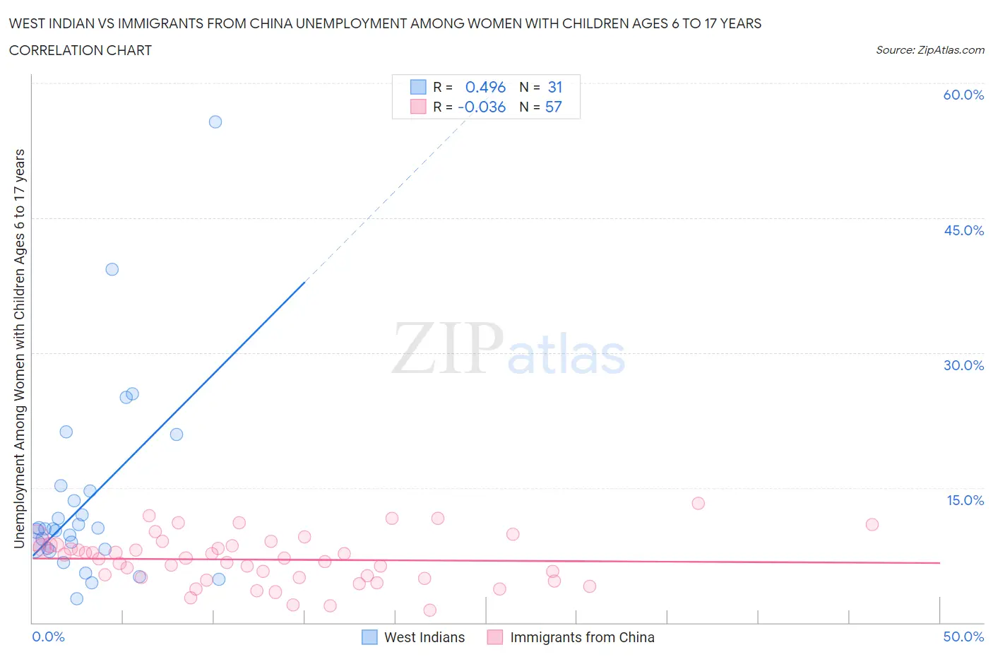 West Indian vs Immigrants from China Unemployment Among Women with Children Ages 6 to 17 years