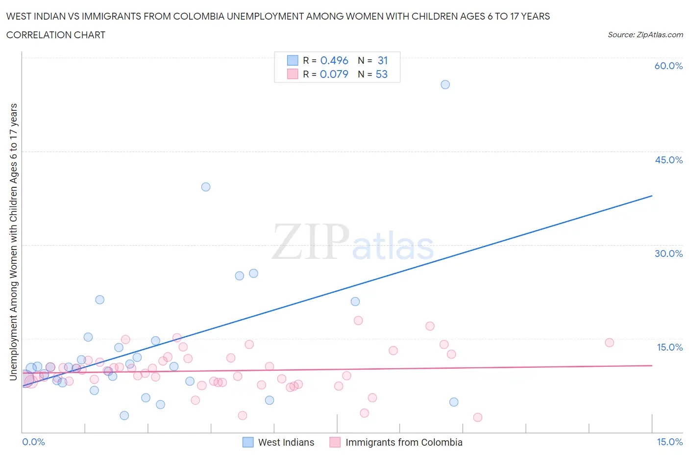 West Indian vs Immigrants from Colombia Unemployment Among Women with Children Ages 6 to 17 years