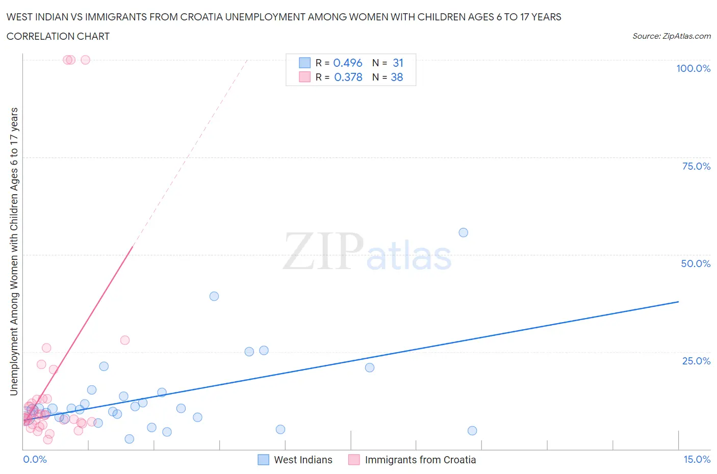 West Indian vs Immigrants from Croatia Unemployment Among Women with Children Ages 6 to 17 years