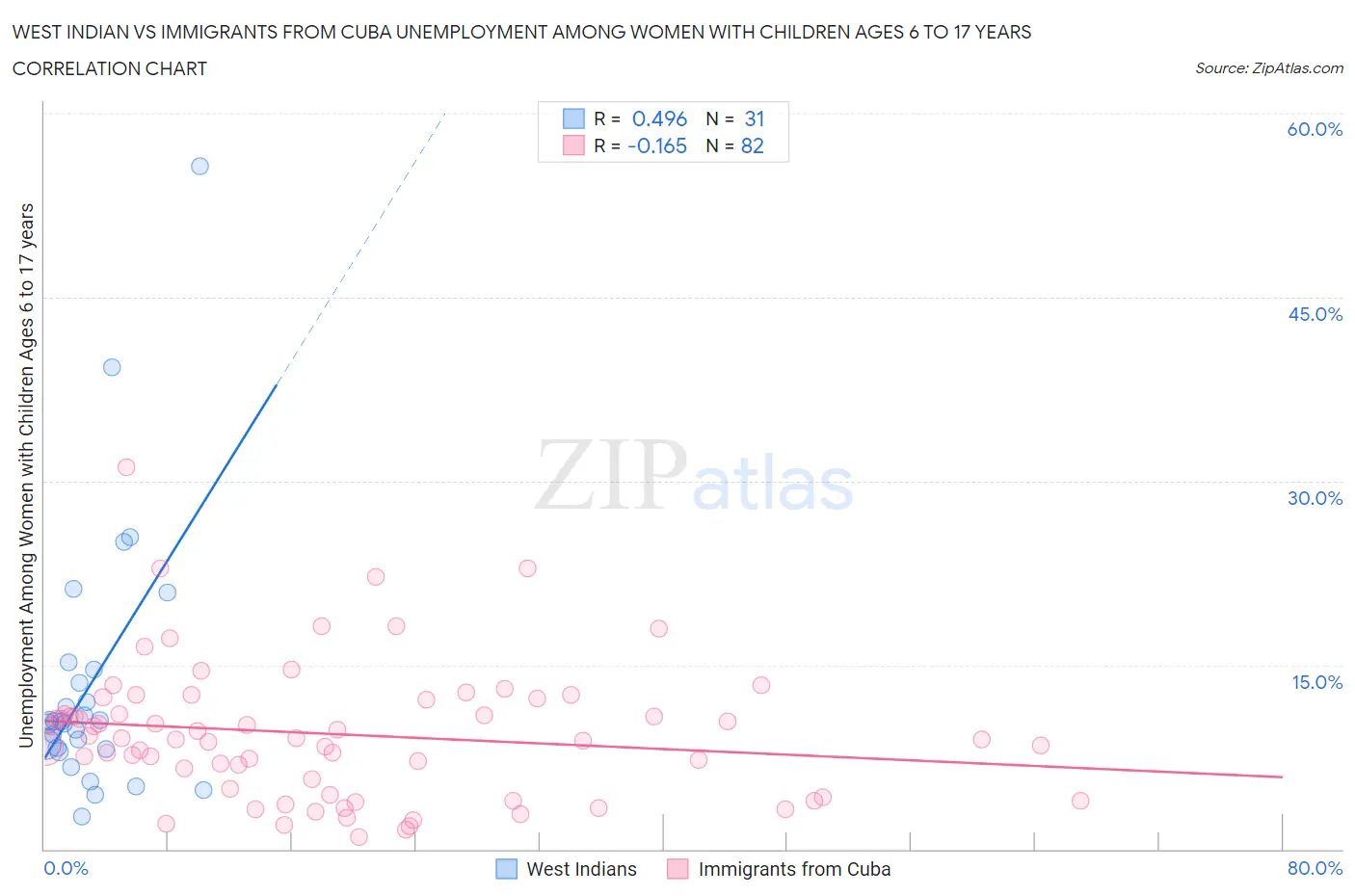 West Indian vs Immigrants from Cuba Unemployment Among Women with Children Ages 6 to 17 years