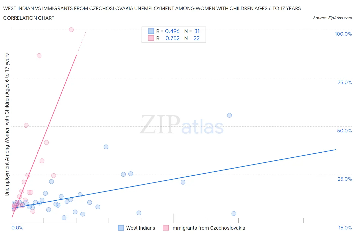 West Indian vs Immigrants from Czechoslovakia Unemployment Among Women with Children Ages 6 to 17 years