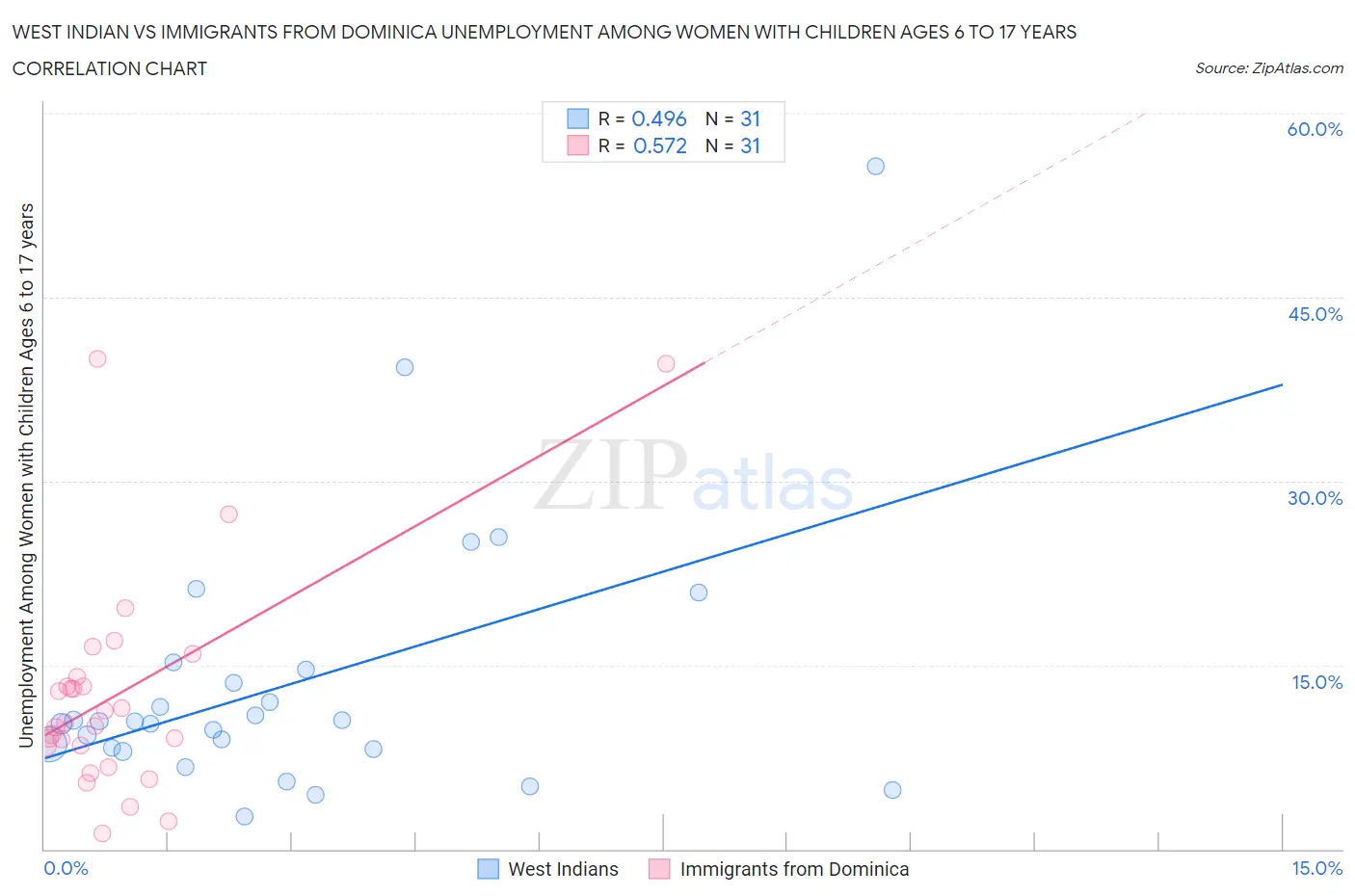West Indian vs Immigrants from Dominica Unemployment Among Women with Children Ages 6 to 17 years