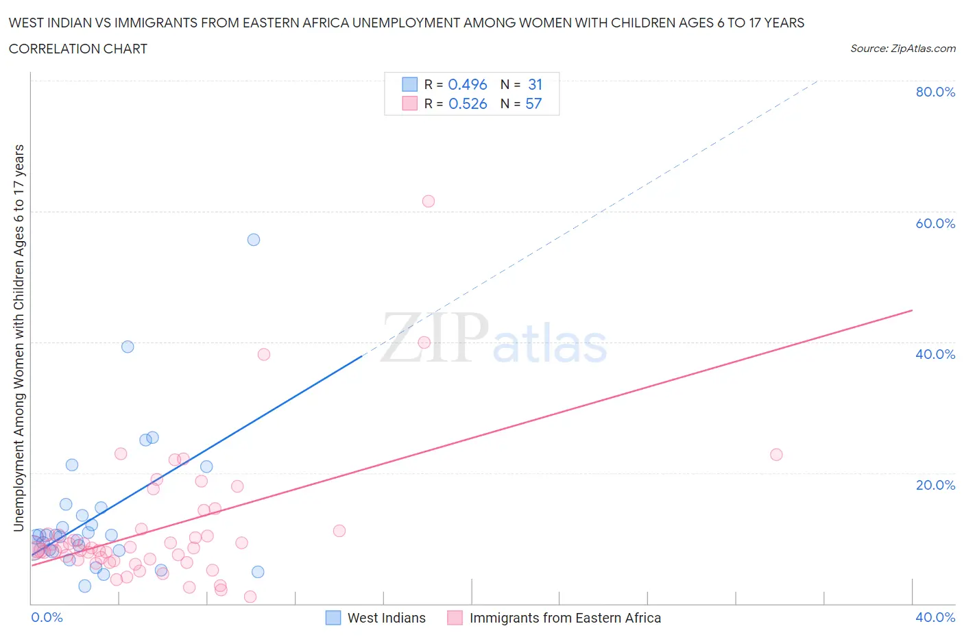 West Indian vs Immigrants from Eastern Africa Unemployment Among Women with Children Ages 6 to 17 years