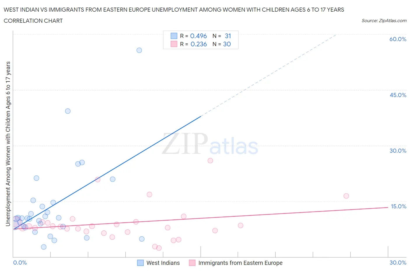 West Indian vs Immigrants from Eastern Europe Unemployment Among Women with Children Ages 6 to 17 years