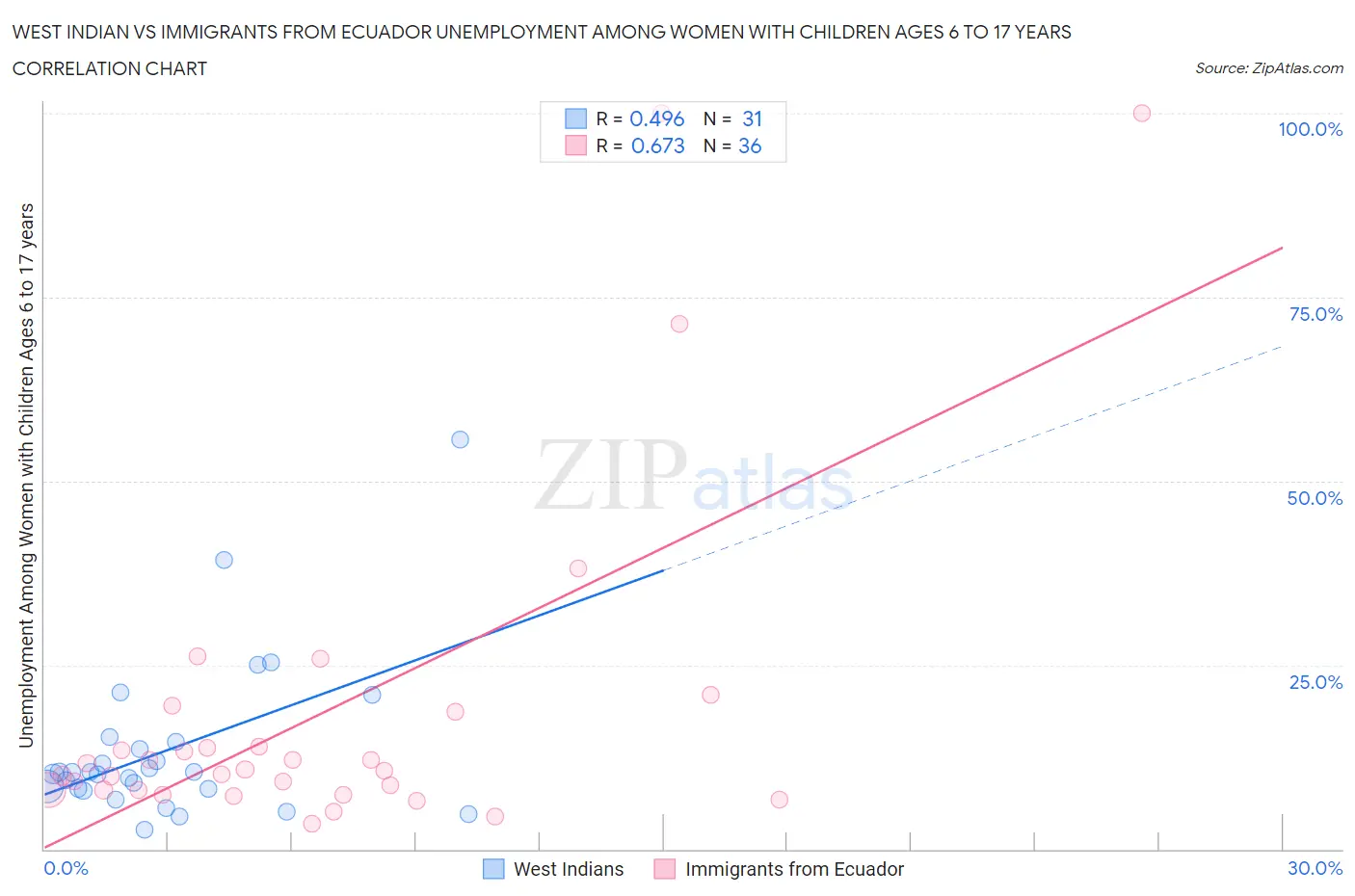 West Indian vs Immigrants from Ecuador Unemployment Among Women with Children Ages 6 to 17 years