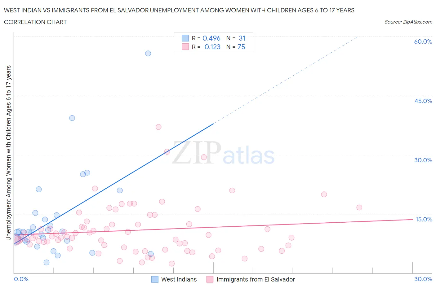 West Indian vs Immigrants from El Salvador Unemployment Among Women with Children Ages 6 to 17 years