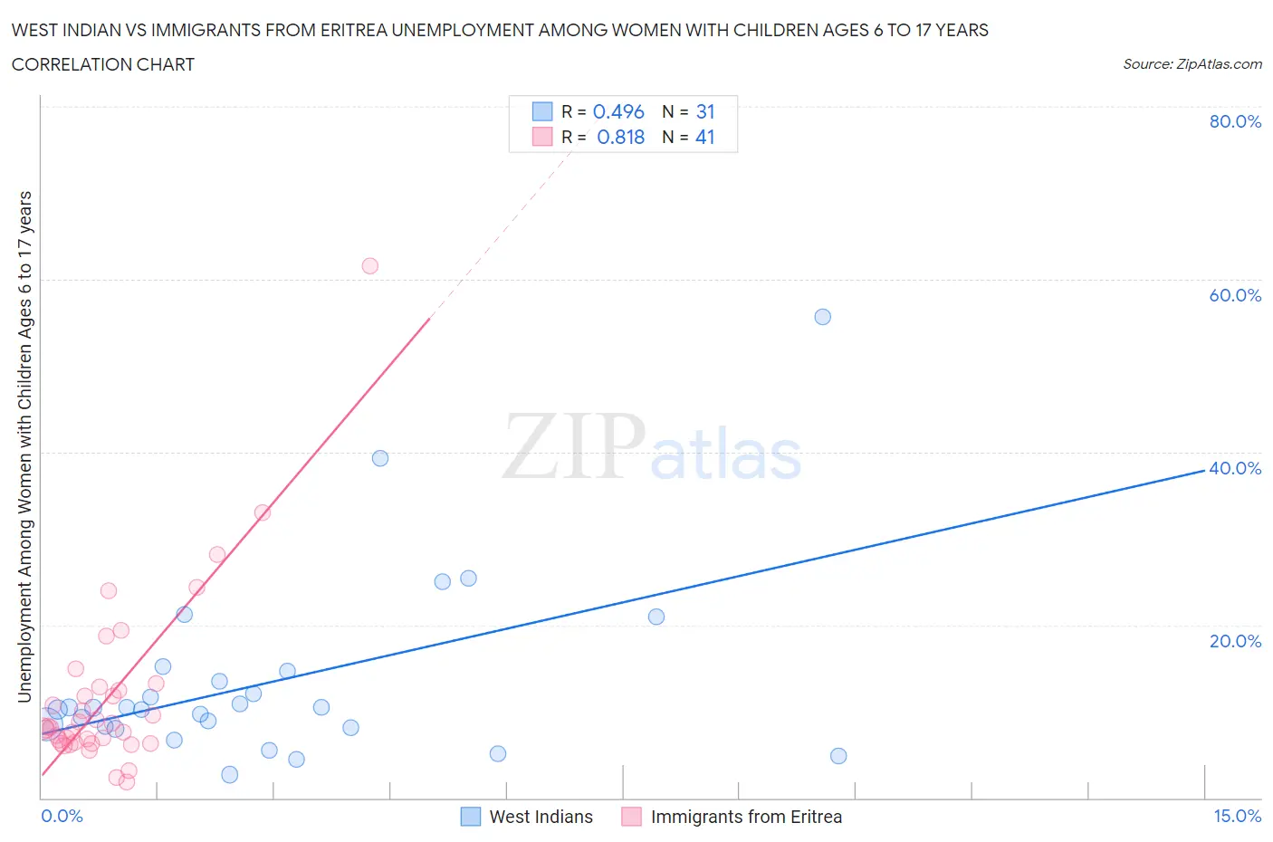 West Indian vs Immigrants from Eritrea Unemployment Among Women with Children Ages 6 to 17 years