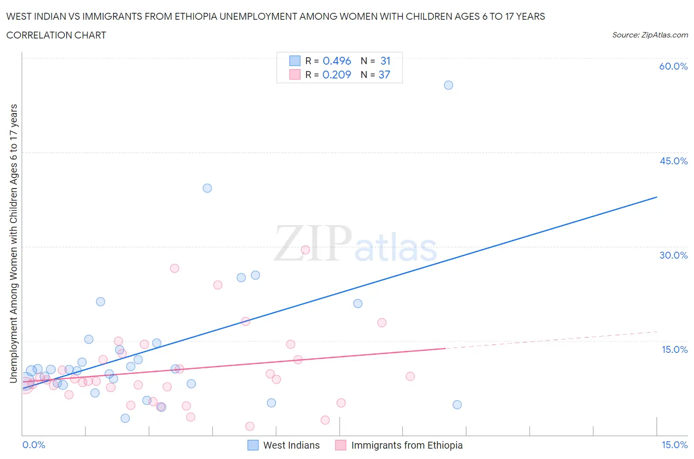 West Indian vs Immigrants from Ethiopia Unemployment Among Women with Children Ages 6 to 17 years