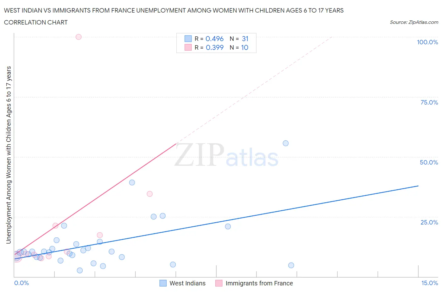 West Indian vs Immigrants from France Unemployment Among Women with Children Ages 6 to 17 years