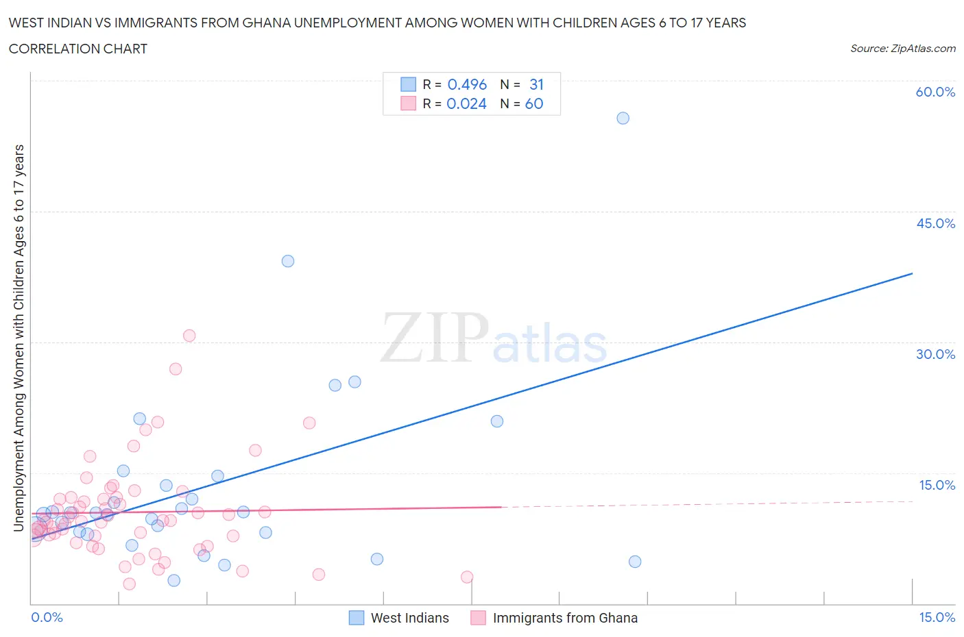 West Indian vs Immigrants from Ghana Unemployment Among Women with Children Ages 6 to 17 years
