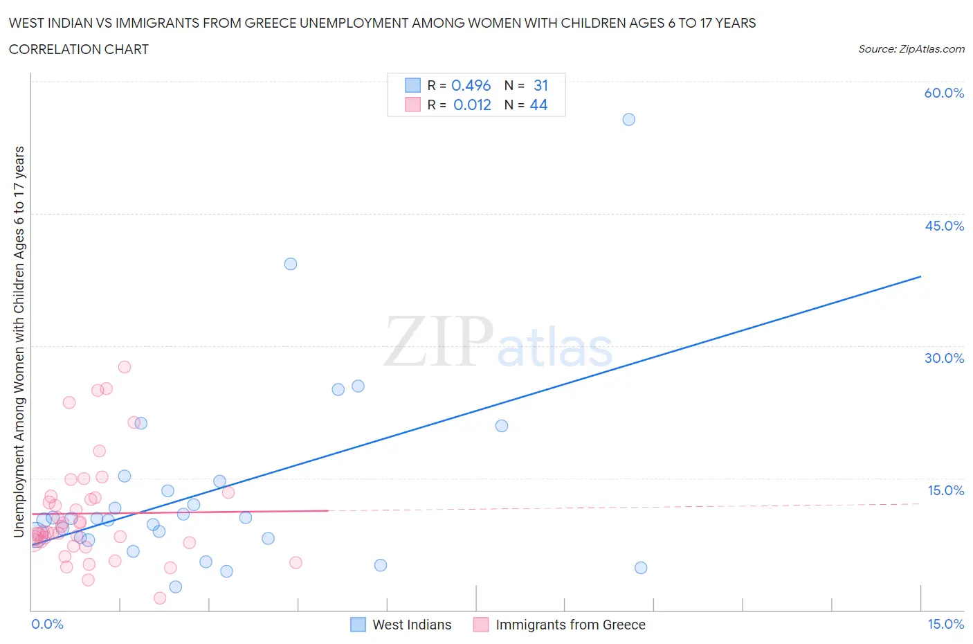 West Indian vs Immigrants from Greece Unemployment Among Women with Children Ages 6 to 17 years