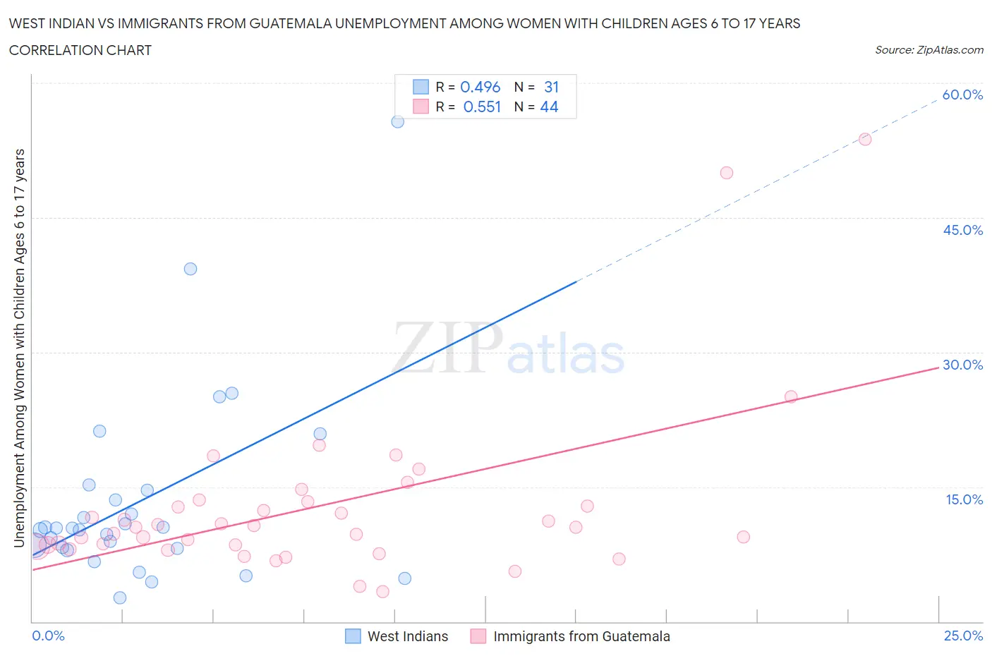 West Indian vs Immigrants from Guatemala Unemployment Among Women with Children Ages 6 to 17 years