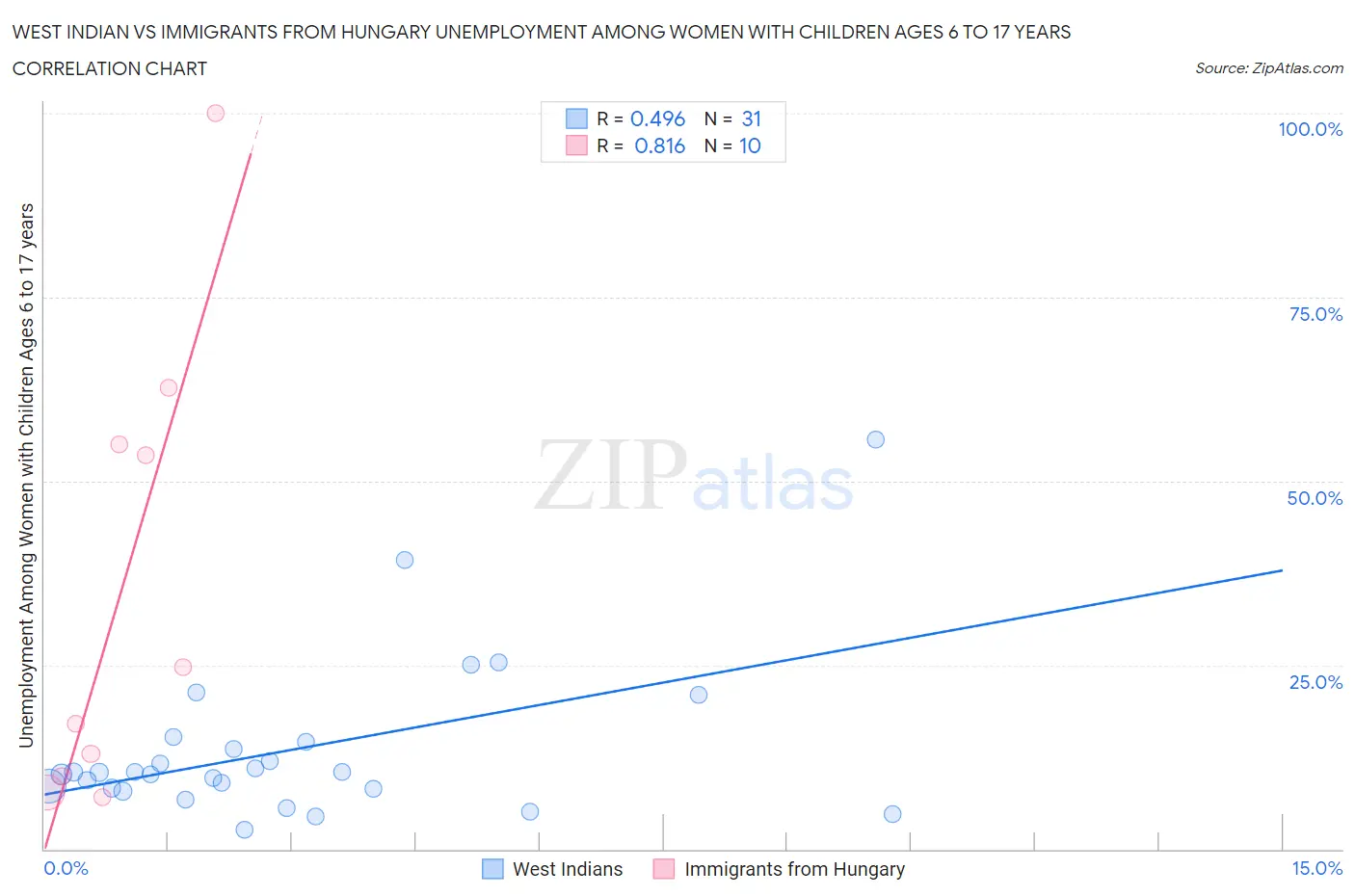 West Indian vs Immigrants from Hungary Unemployment Among Women with Children Ages 6 to 17 years