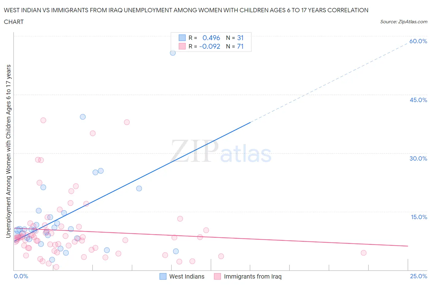 West Indian vs Immigrants from Iraq Unemployment Among Women with Children Ages 6 to 17 years