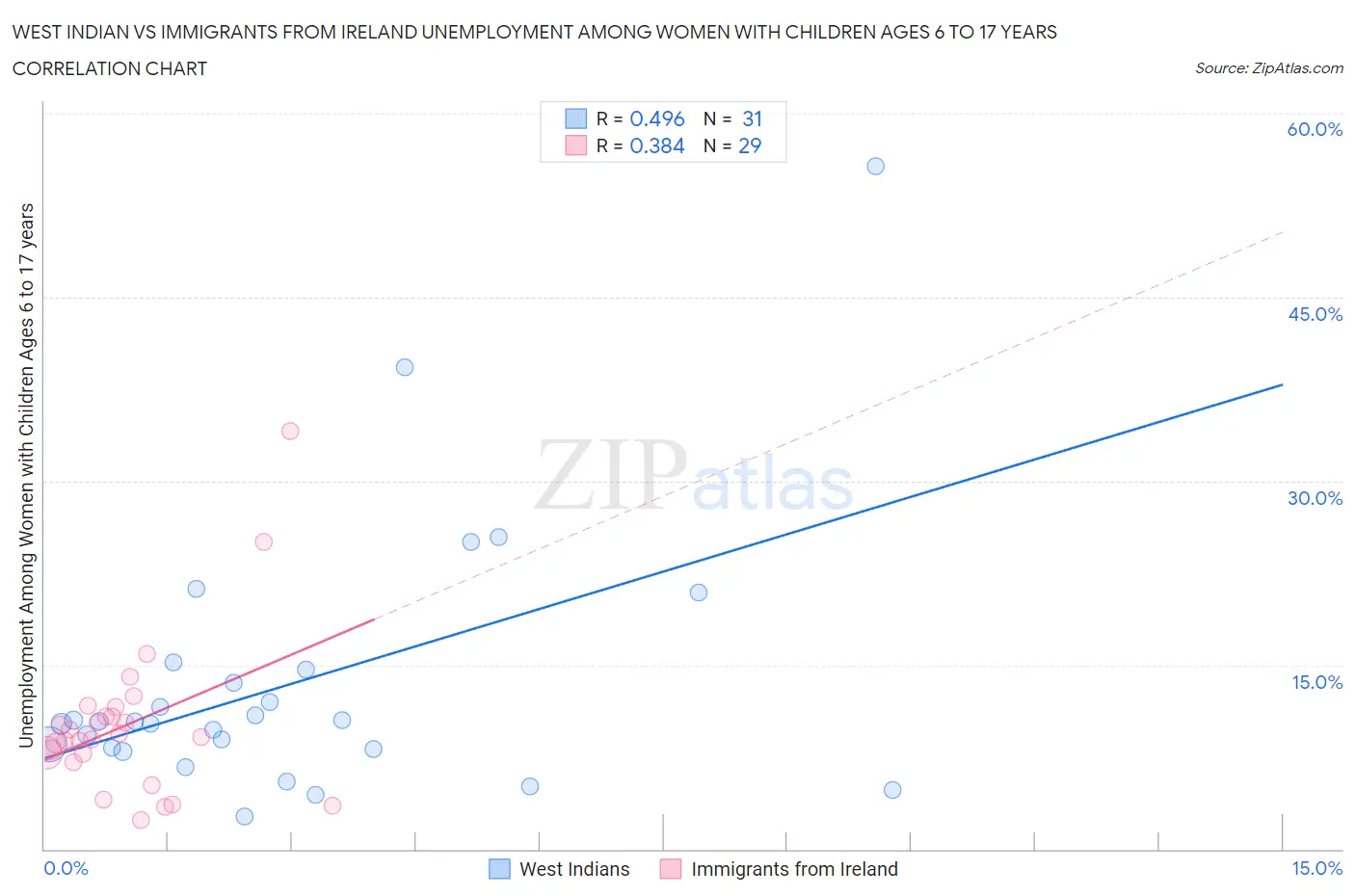 West Indian vs Immigrants from Ireland Unemployment Among Women with Children Ages 6 to 17 years