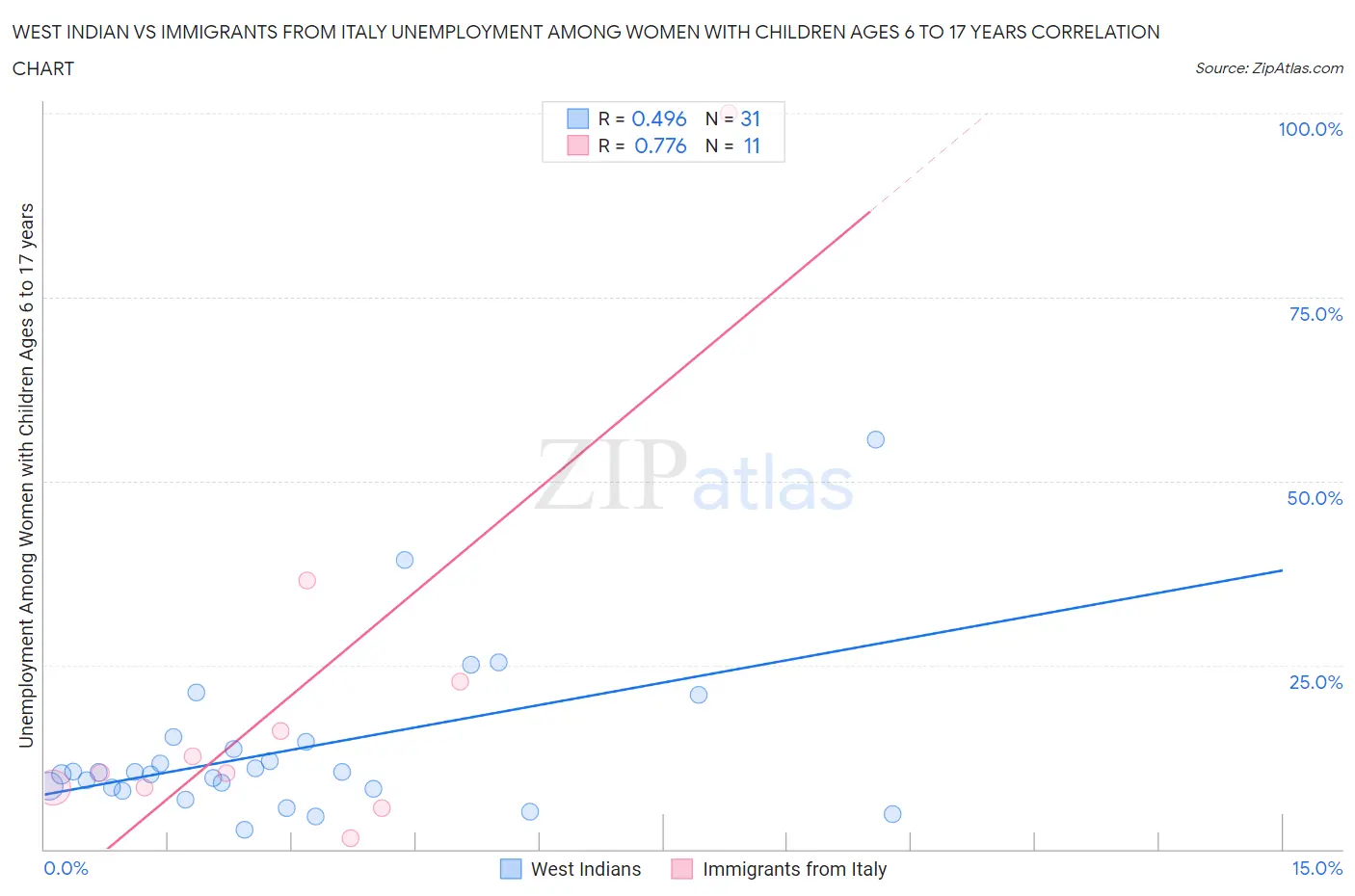West Indian vs Immigrants from Italy Unemployment Among Women with Children Ages 6 to 17 years