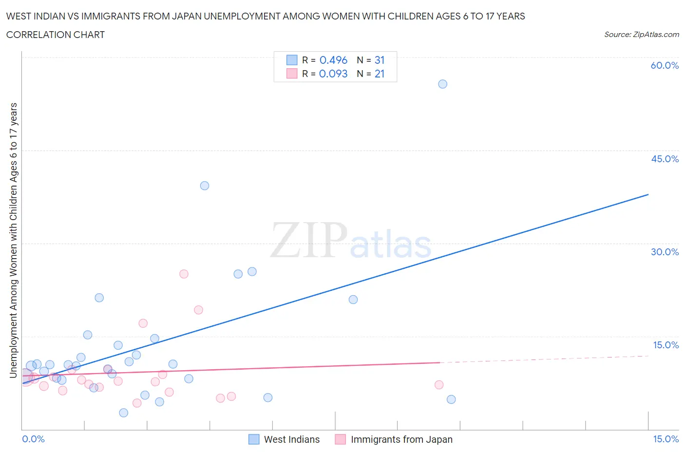 West Indian vs Immigrants from Japan Unemployment Among Women with Children Ages 6 to 17 years