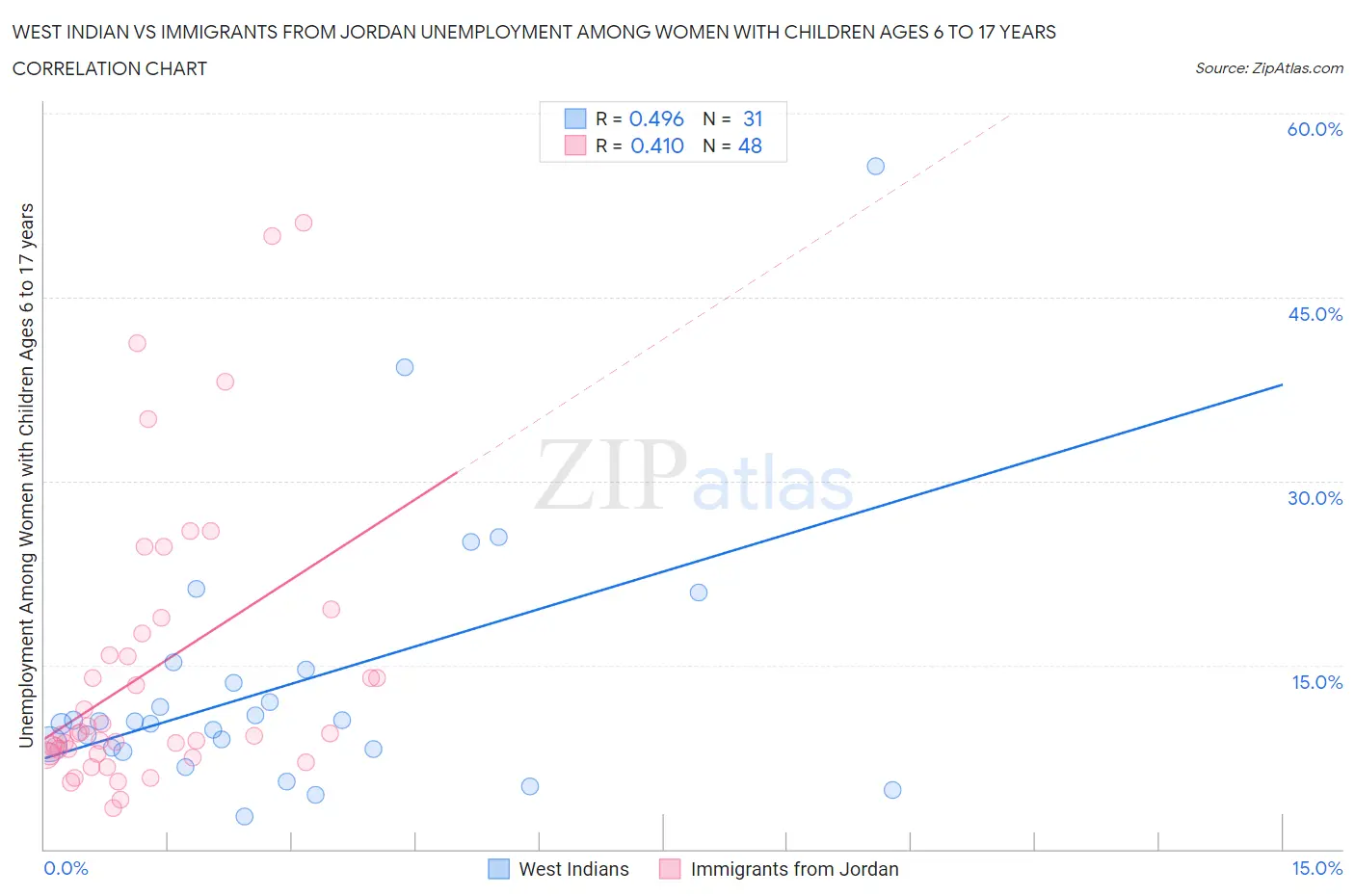 West Indian vs Immigrants from Jordan Unemployment Among Women with Children Ages 6 to 17 years