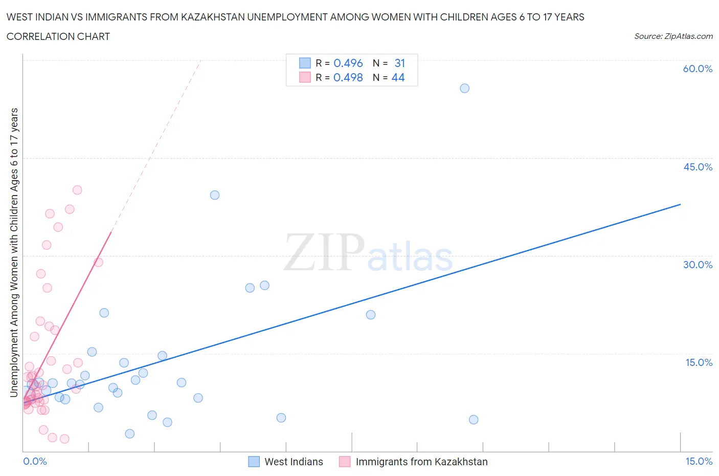 West Indian vs Immigrants from Kazakhstan Unemployment Among Women with Children Ages 6 to 17 years