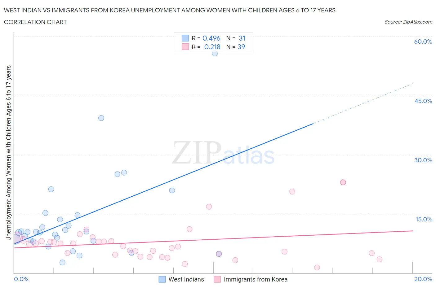 West Indian vs Immigrants from Korea Unemployment Among Women with Children Ages 6 to 17 years