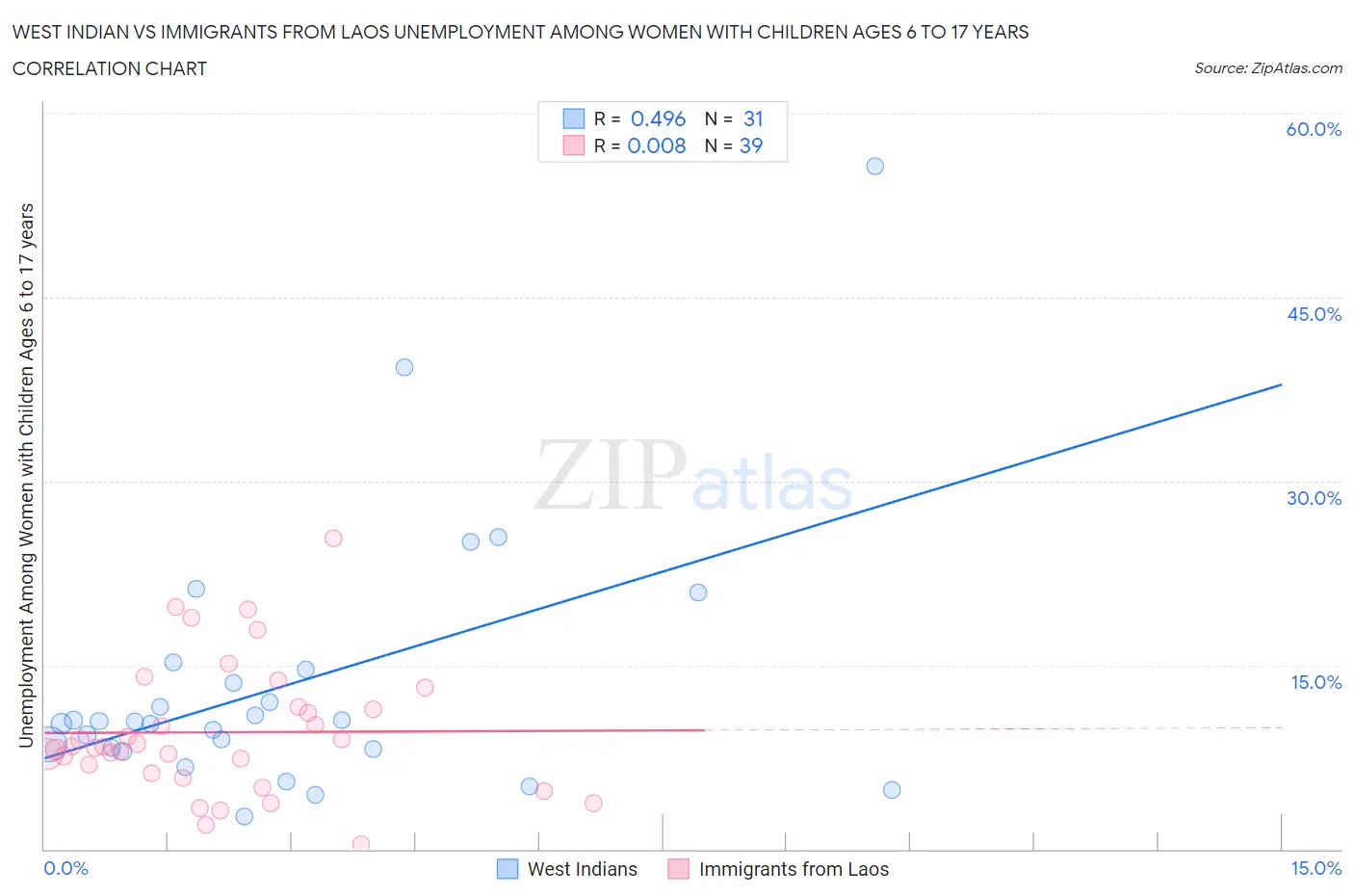 West Indian vs Immigrants from Laos Unemployment Among Women with Children Ages 6 to 17 years