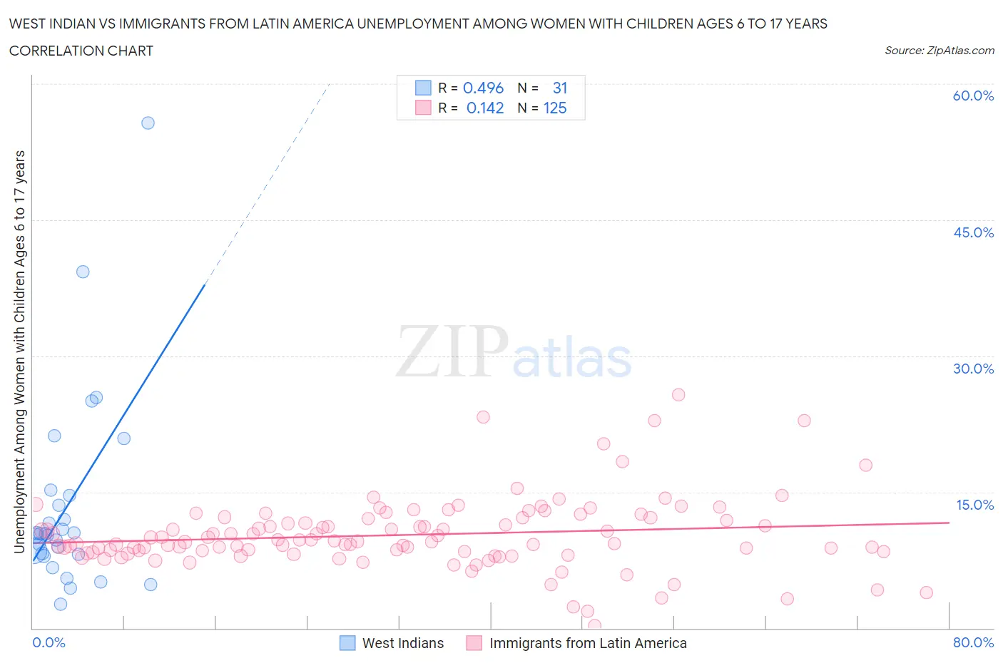 West Indian vs Immigrants from Latin America Unemployment Among Women with Children Ages 6 to 17 years