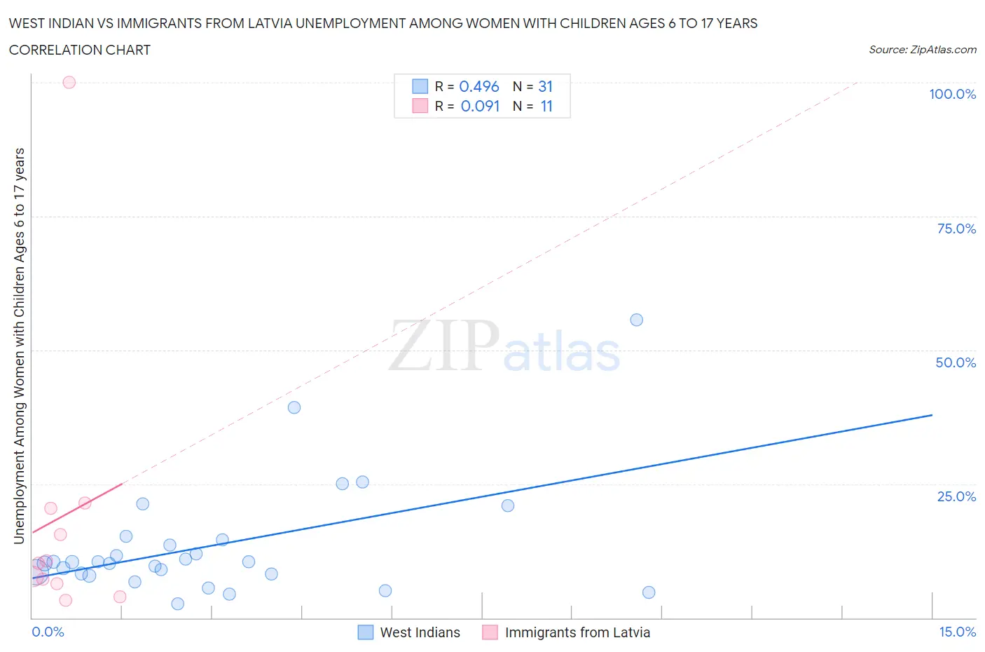 West Indian vs Immigrants from Latvia Unemployment Among Women with Children Ages 6 to 17 years