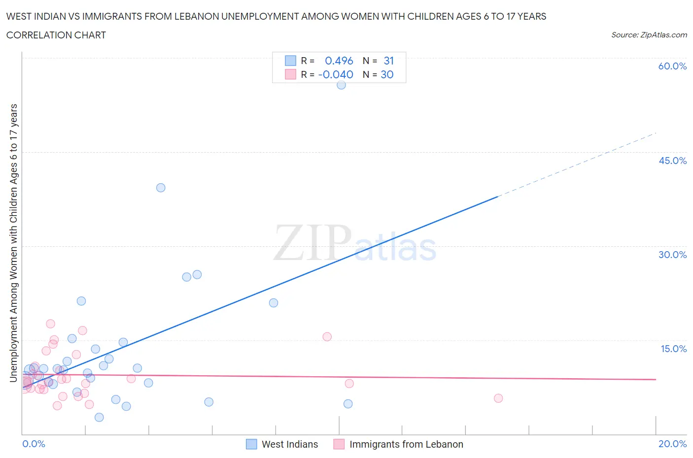 West Indian vs Immigrants from Lebanon Unemployment Among Women with Children Ages 6 to 17 years