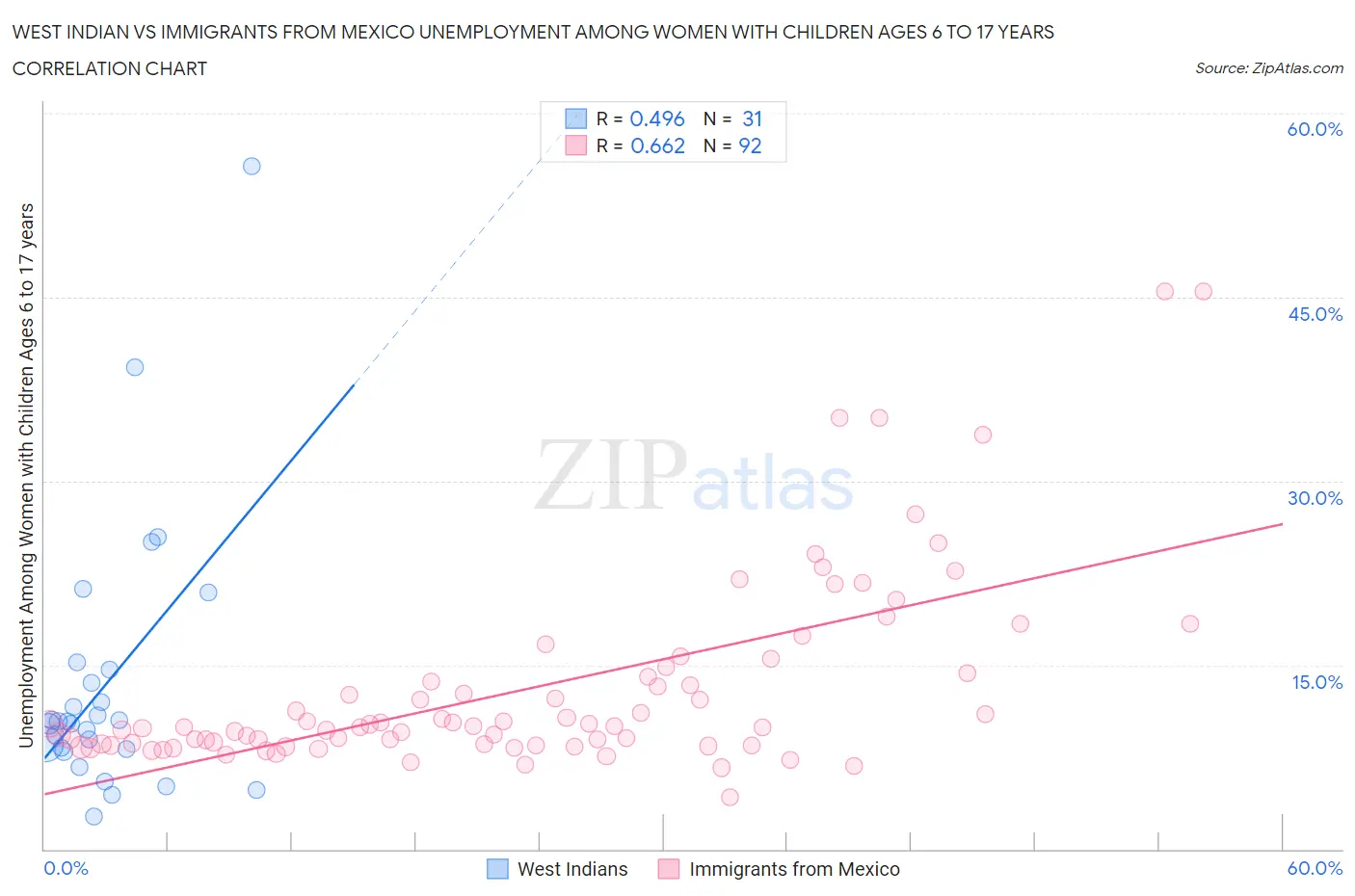 West Indian vs Immigrants from Mexico Unemployment Among Women with Children Ages 6 to 17 years