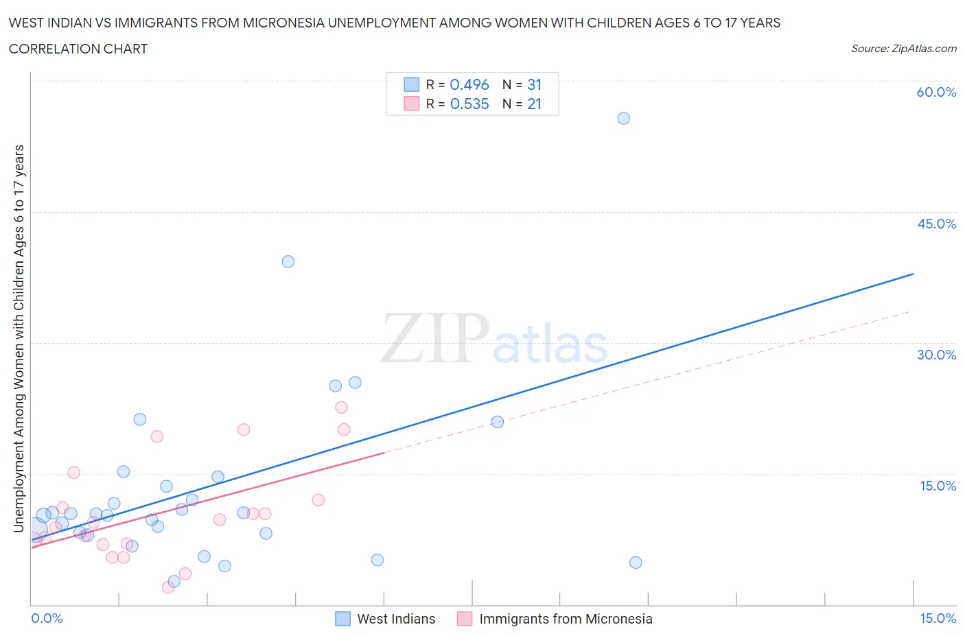 West Indian vs Immigrants from Micronesia Unemployment Among Women with Children Ages 6 to 17 years